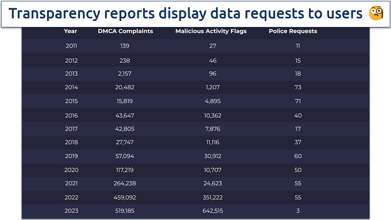 Screenshot of CyberGhost’s most recent transparency report