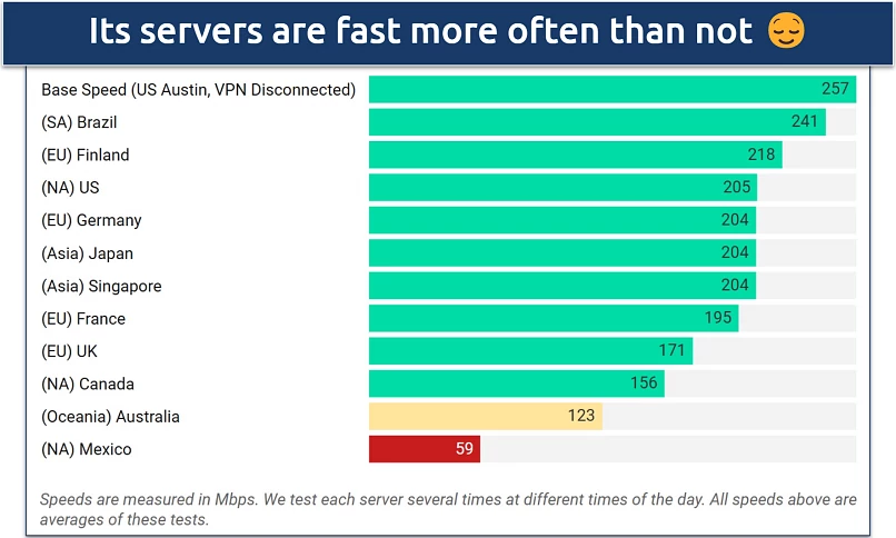 Screenshot of a chart displaying speeds on Norton VPN's servers worldwide