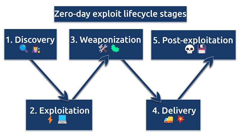 Infographic showing stages of the zero-day exploit lifecycle