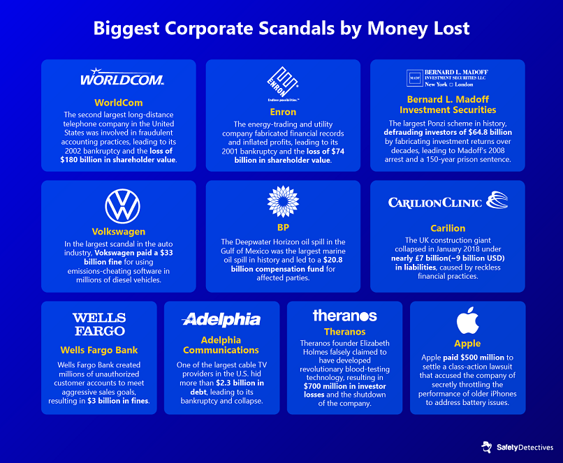 Top 10 corporate scams of the last 25 years by money lost.