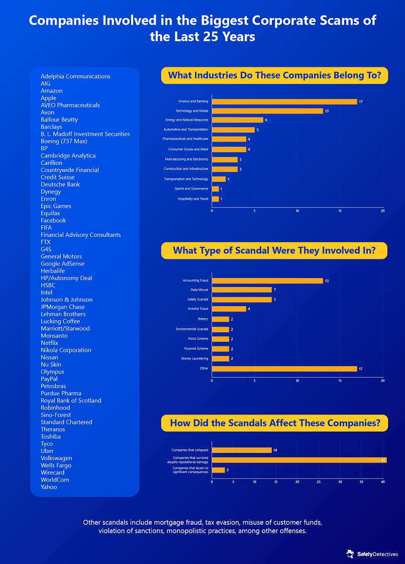 Data breakdown of the 58 companies involved in the biggest corporate scams of the last 25 years.