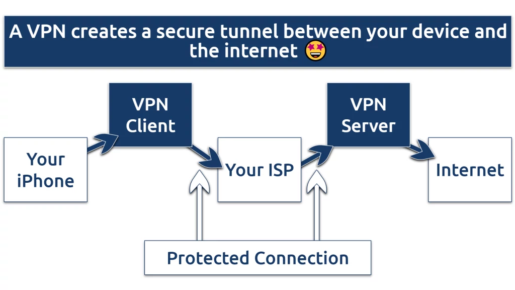 An image showing how a VPN connection works