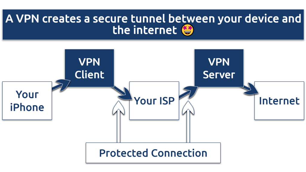 An image showing how a VPN connection works