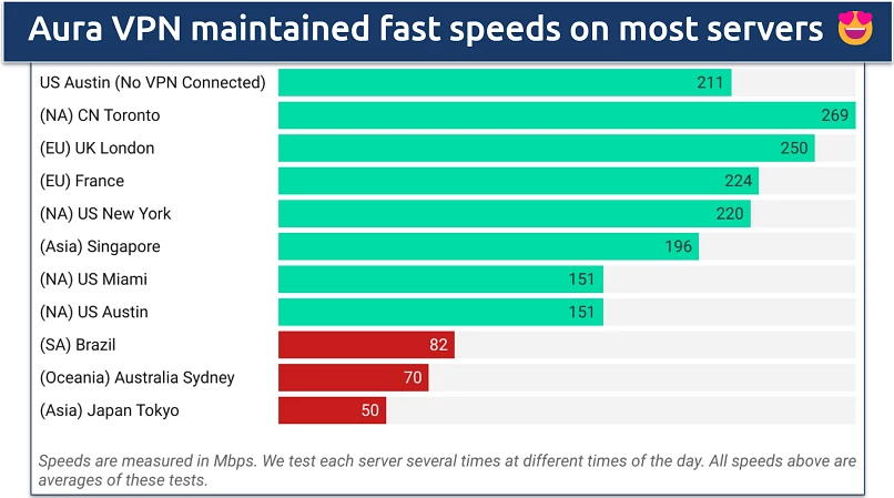 Chart showing Aura VPN speed test results in different locations