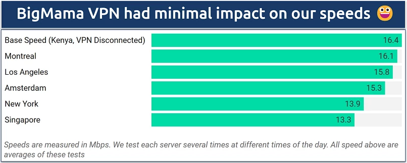 Chart displaying BigMama VPN speed test results in different locations