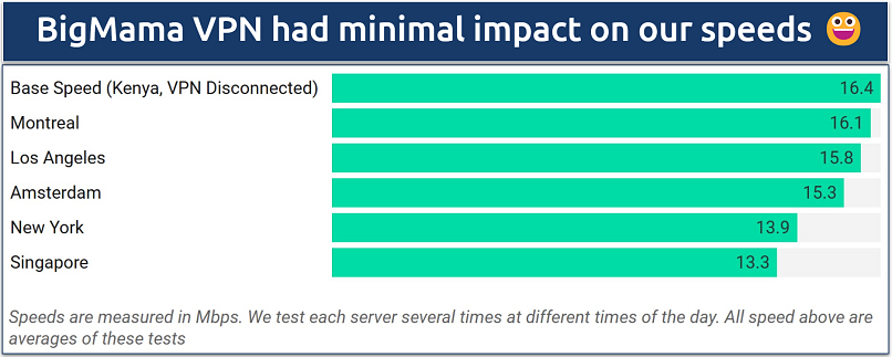 Chart displaying BigMama VPN speed test results in different locations