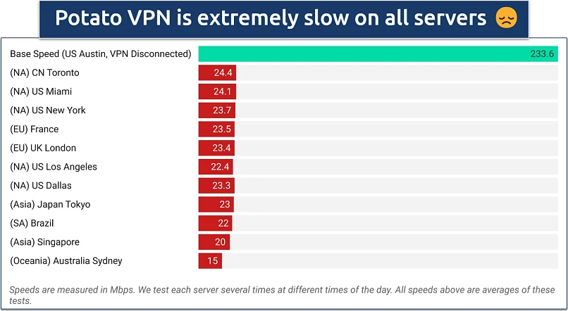 A graph showing PotatoVPN's speeds across different servers