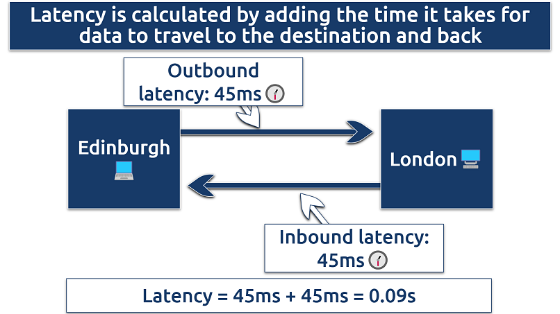 A screenshot showing how to measure latency