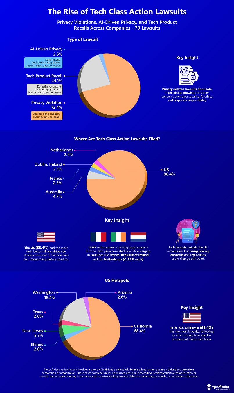 Graphic showing the rise of tech class action lawsuits, breakdown by countries and states in the US.