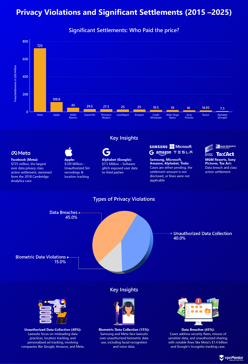 Graphic showing types of privacy violations and significant settlements between 2015-2025.