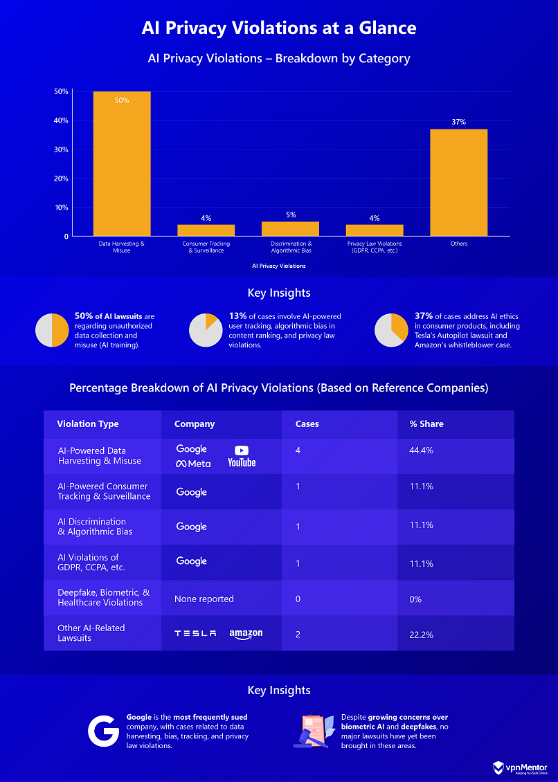 Graphic showing AI-related privacy violations and percentage breakdown by reference companies.