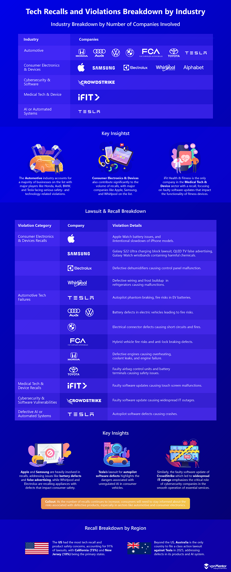 Graphic showing tech-related product recall and violations by industry.