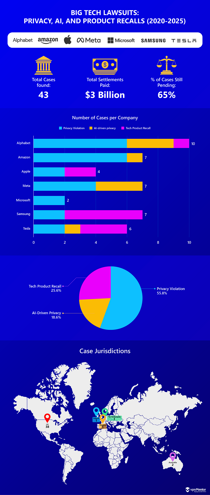 Graphic showing big tech class action lawsuits and jurisdiction of cases related to privacy, AI, and product recall between 2020-2025.
