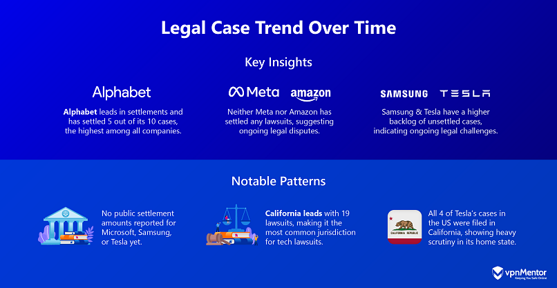 Graphic illustrating key insights related to class-action lawsuit trends over time.