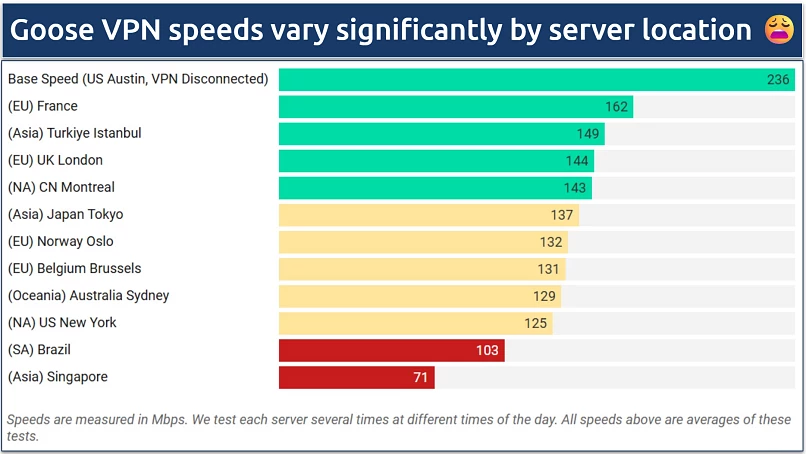 Screenshot showing Goose VPN speed test results across different global server locations.