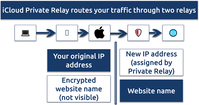 A screenshot showing how iCloud Private Relay works