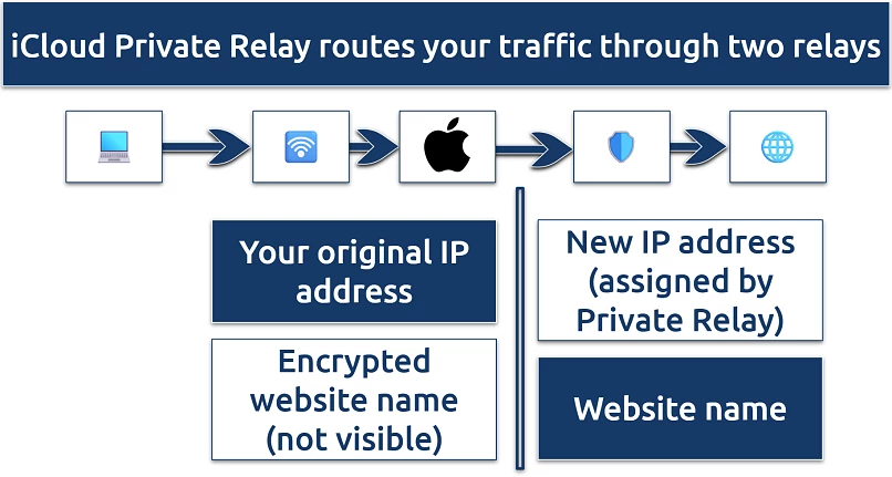 A screenshot showing how iCloud Private Relay works