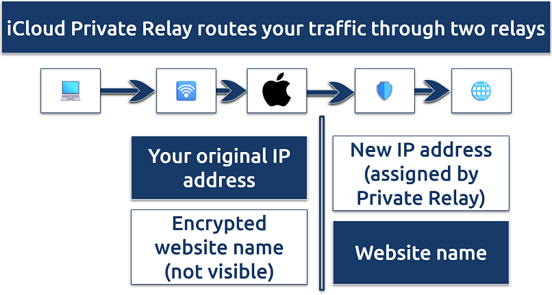 A screenshot showing how iCloud Private Relay works