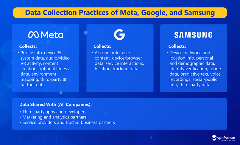 Infographic showing the type of data collected by Meta, Google and Samsung through their VR devices