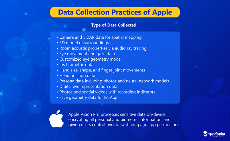 Infographic showing the type of data collected. by Apple through its VR device