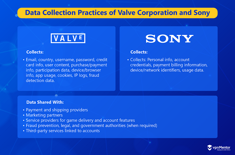 Infographic showing the type of data collected. by Valve and Sony thorough their VR devices