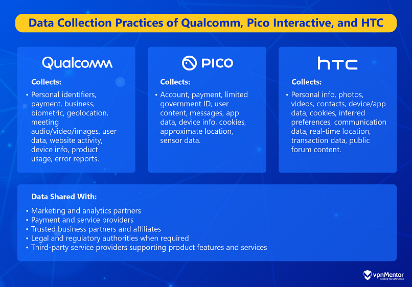 Infographic showing the type of data collected by Qualcomm, Pico, and HTC through their VR devices
