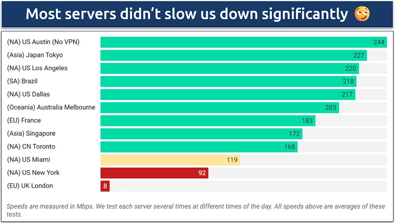Screenshot of a chart showing speeds on various Avast Secureline VPN servers