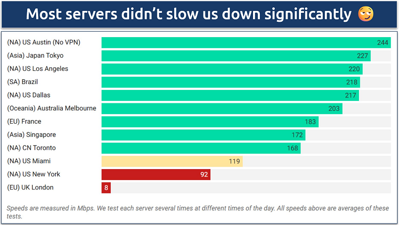 Screenshot of a chart showing speeds on various Avast Secureline VPN servers