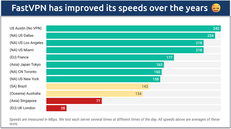 Screenshot of a speed chart displaying results from various FastVPN servers 