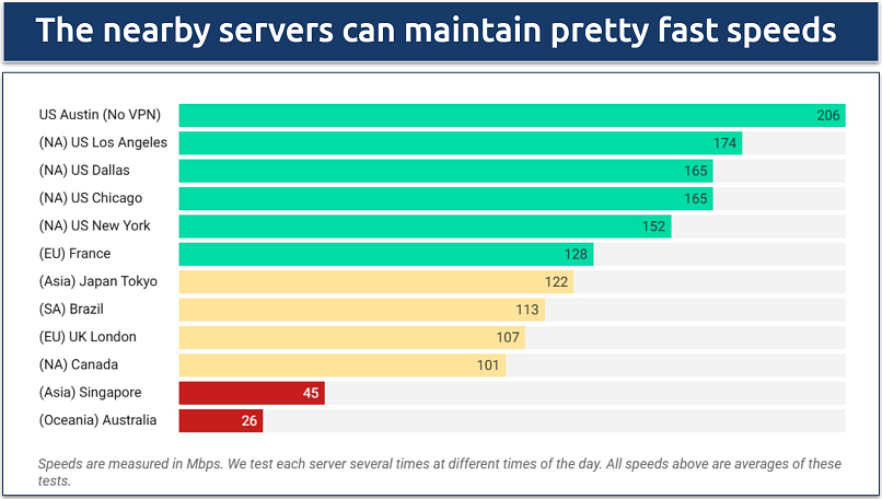 Screenshot of a speed chart displaying test results from various Planet VPN servers