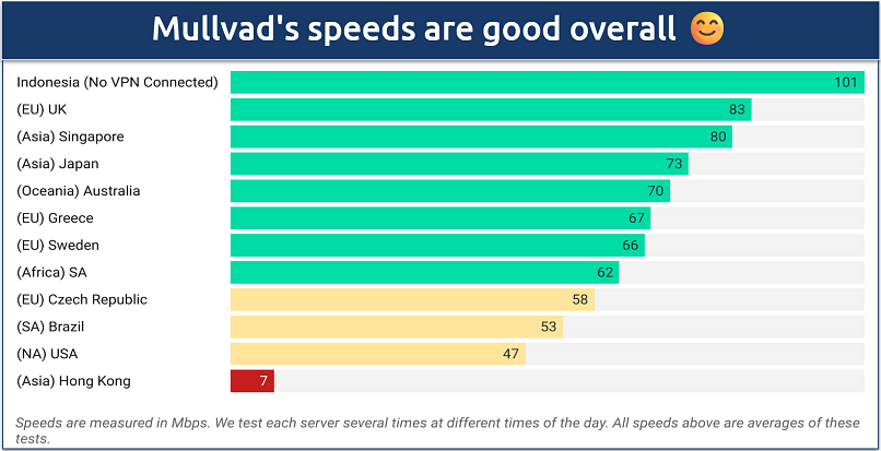 Screenshot of a chart showing speed test results for various worldwide Mullvad servers